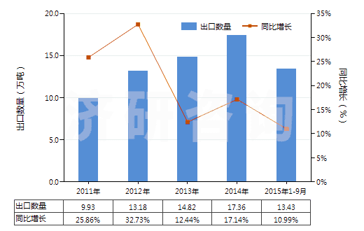 2011-2015年9月中國陰離子型有機表面活性劑(不論是否零售包裝，肥皂除外)(HS34021100)出口量及增速統(tǒng)計
